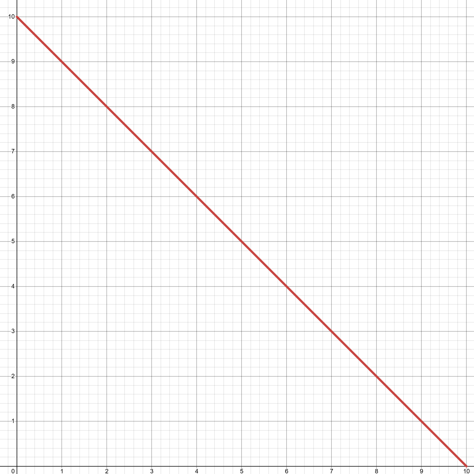 Linear interpolation graph