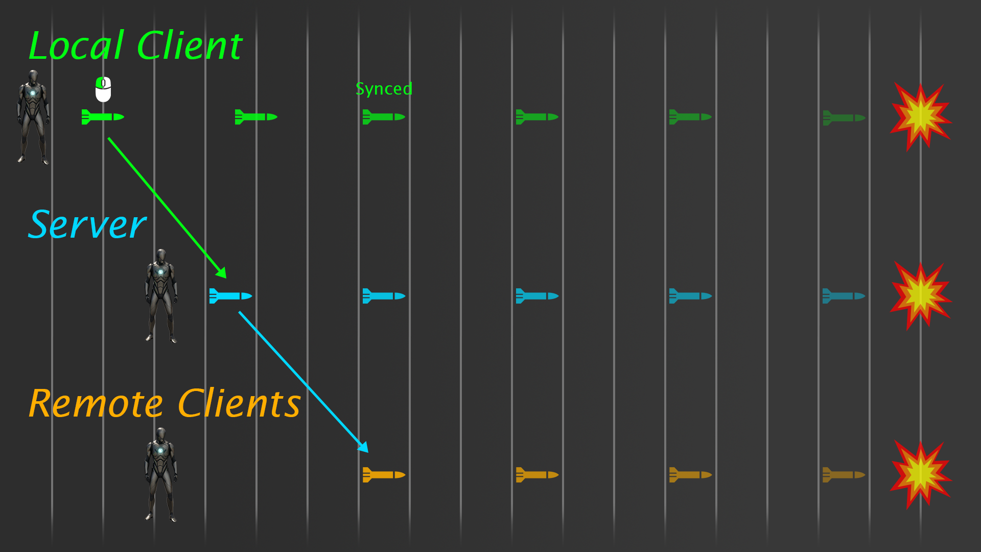 Prediction diagram: fake projectile with instant sync