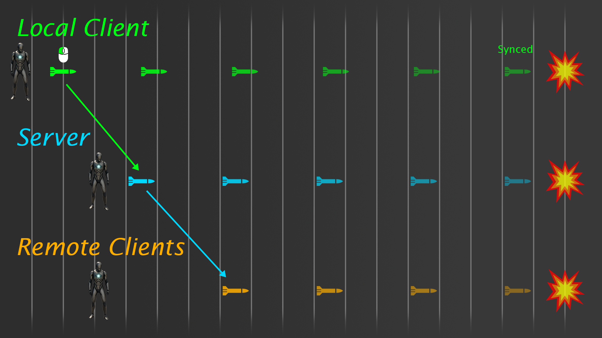 Prediction diagram: fake projectile with lerped sync