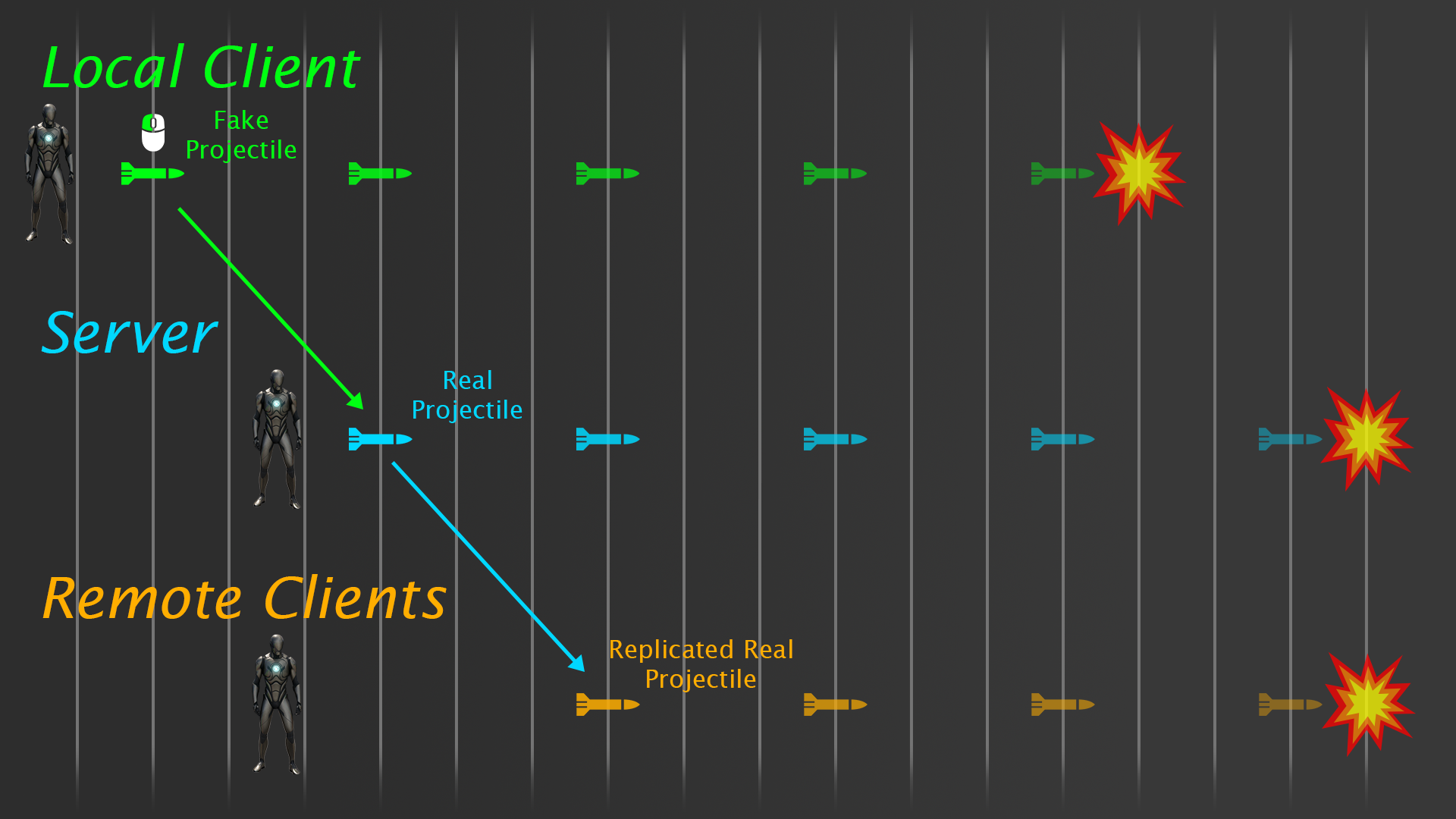 Prediction diagram: fake projectile only