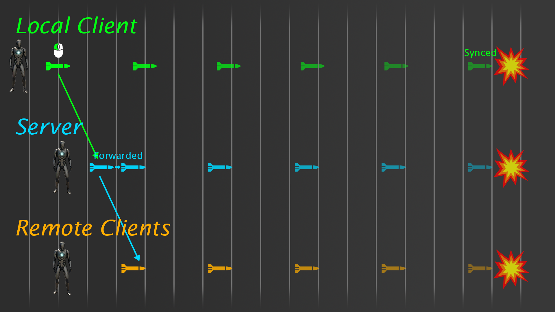 Prediction diagram: partial fast-forwarding with lerping synchronization