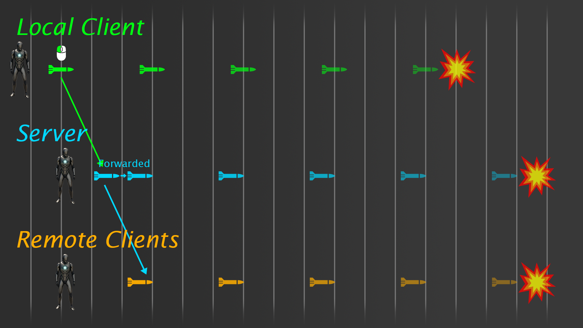 Prediction diagram: partial fast-forwarding