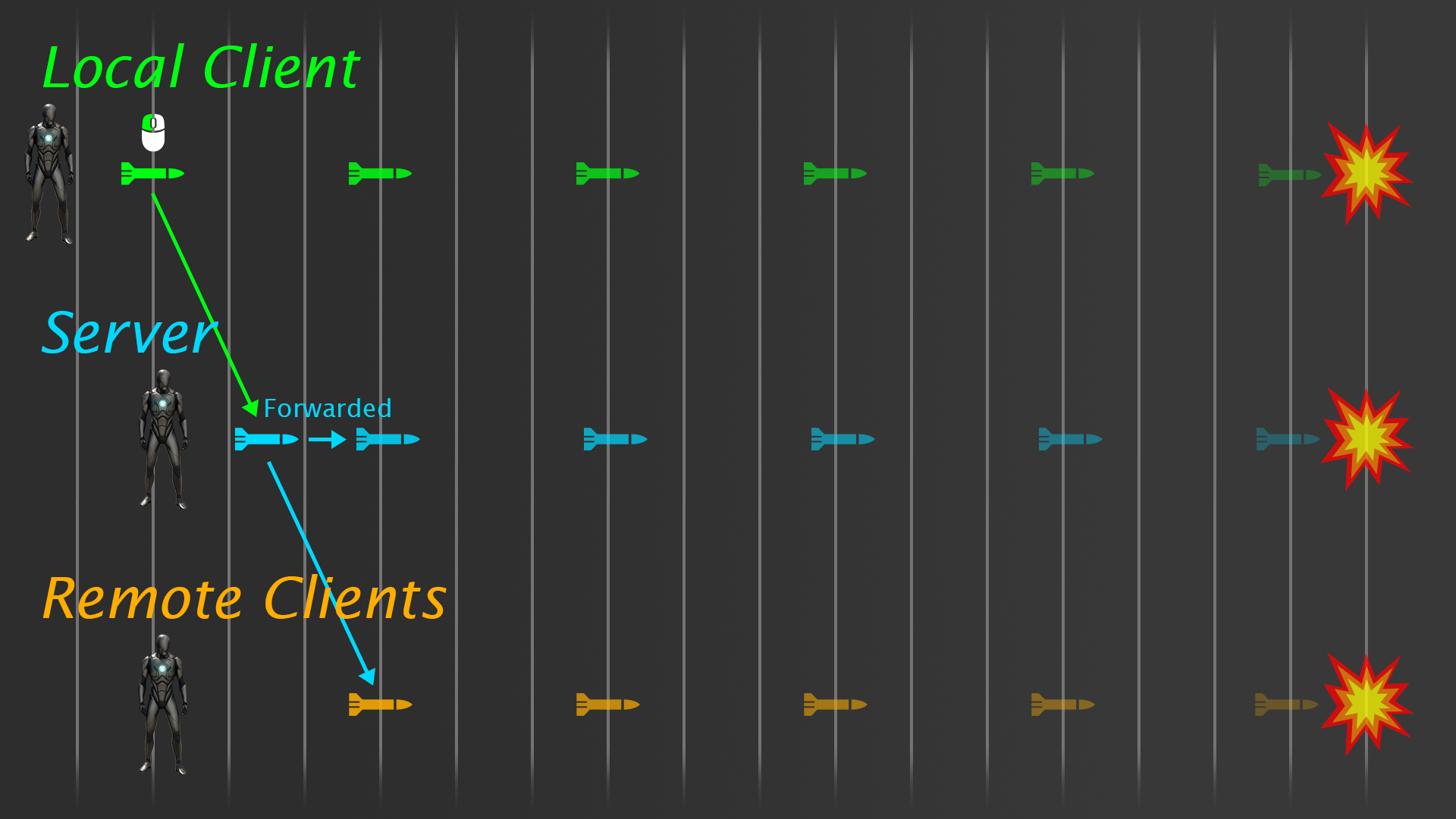 Prediction diagram: fast-forwarding